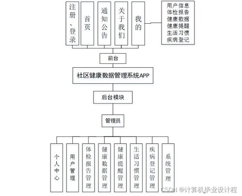 基于SSM的社區(qū)健康數(shù)據(jù)管理系統(tǒng)設計與實現(xiàn)