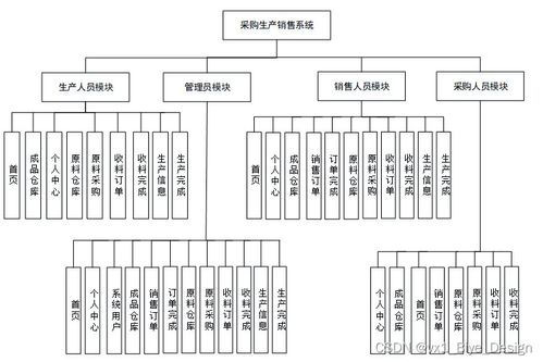 SpringBoot與MySQL集成的采購生產(chǎn)銷售系統(tǒng)設(shè)計與實現(xiàn)