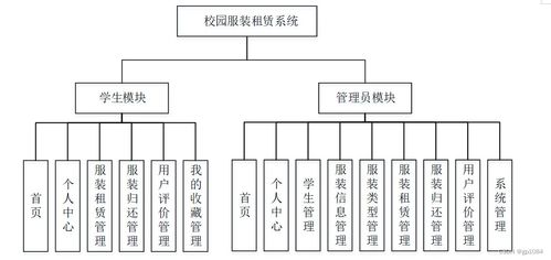 SpringBoot校園服裝租賃系統(tǒng)（26wk4） 如何選擇高質(zhì)量的計(jì)算機(jī)畢業(yè)設(shè)計(jì)與系統(tǒng)服務(wù)